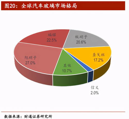 不斷進取的福耀玻璃，在機動車經紀領域還有多大成長空間？